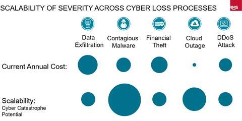 Rms cyber scalability