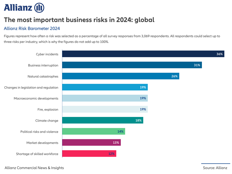 Top Tips For Managing The Biggest Risks Facing Businesses In 2024   107032 9k3hfh7jmf5mfj8ibarhorizontalthemostimportantbusiness 1024x768 111296 