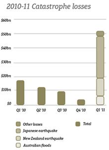 2010 Catastrophe losses