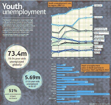 Youth Unemployment Indicator