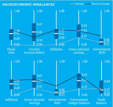 Macroeconomic imbalance in Sweden