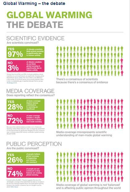 Global warming- The debate. Credit- Renegade Conservatory Guy