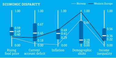 Norway Economic Inbalances