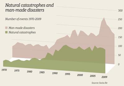 Catastrophe events 1970-2009