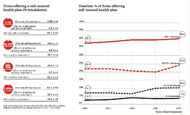 Self-insured Health plan growth